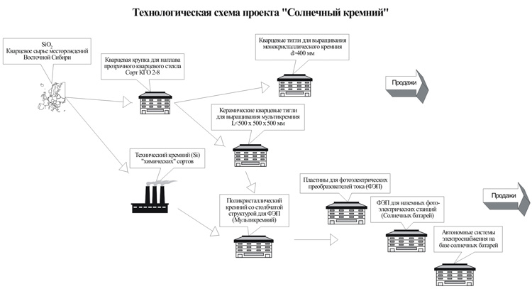 Солнечный кремний