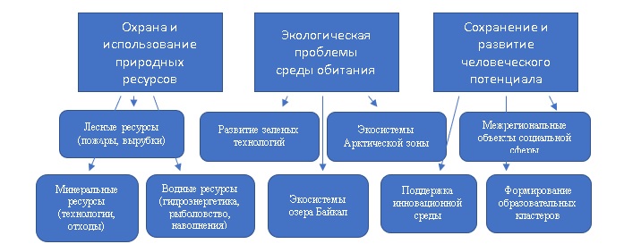 Рис. 1 Проблемы территориального характера как объект межрегионального взаимодействия