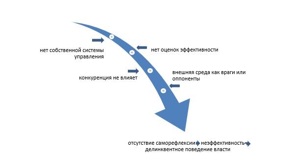Рис. 2. Действие институционально-психологической ловушки власти 
