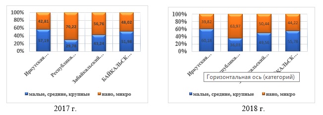 Рис. 3. Структура строительной отрасли Байкальского региона в разрезе масштаба компаний (строительство жилых и нежилых зданий).