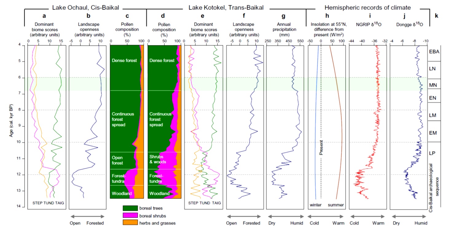 Рис.1. Обобщающая диаграмма избранных индексов динамики природной среды бассейнов озер Очаул (Предбайкалье) и Котокель (Забайкалье) в позднеледниковье-раннем-среднем голоцене в сравнение с глобальными климатическими записями северного полушария (NGRIP δ18O, Dongge δ18O).
